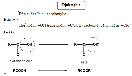 7. Một Số Este Quan Trọng trong Đời Sống